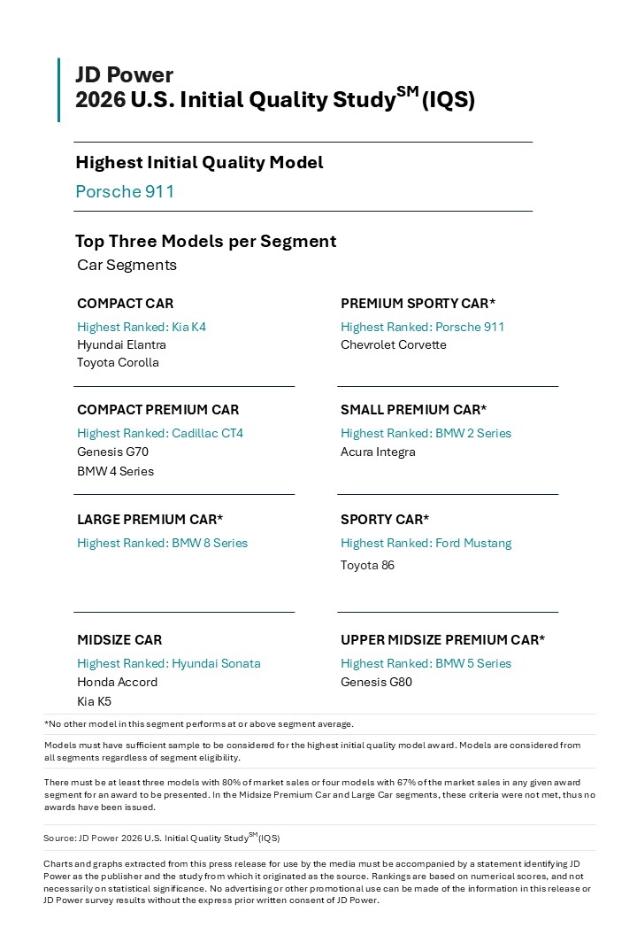 Connectivity Problems Hamper Major Improvements in New-Vehicle Quality, JD Power Finds